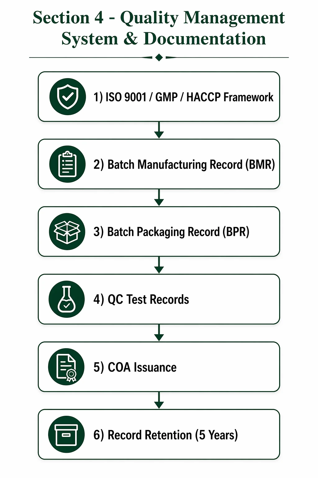 ZHEEK HERB Quality Management System