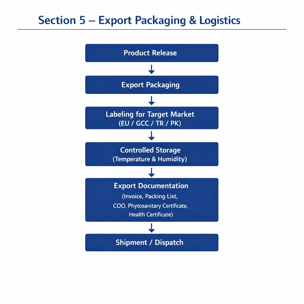 ZHEEK HERB Export Packaging and Logistics
